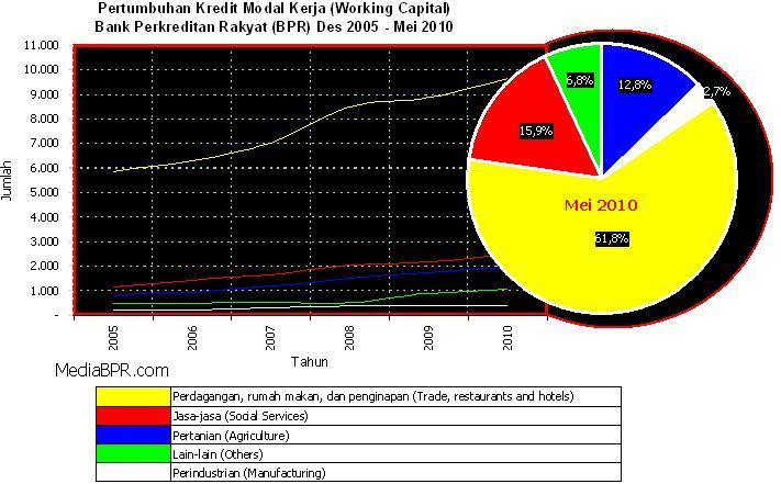 Pertumbuhan Kredit Modal Kerja BPR Perbankan Indonesia