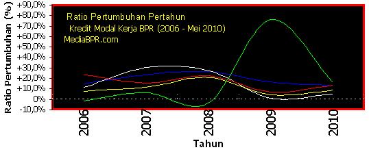 Pertumbuhan Kredit Modal Kerja BPR Perbankan Indonesia